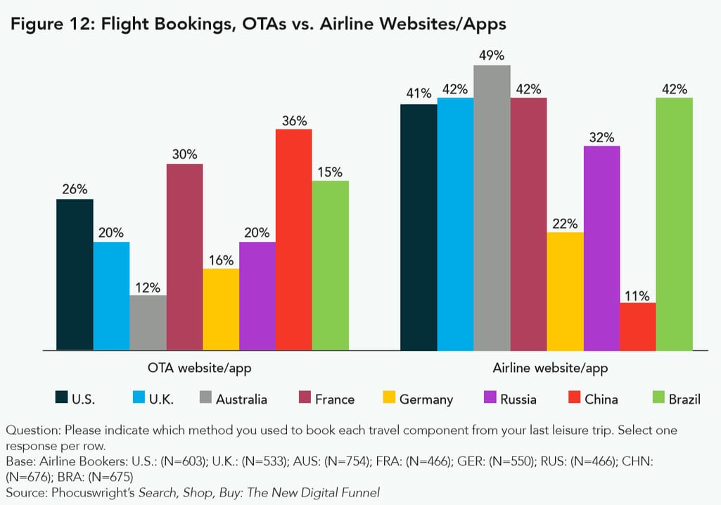 direct bookings OTAs vs airlines