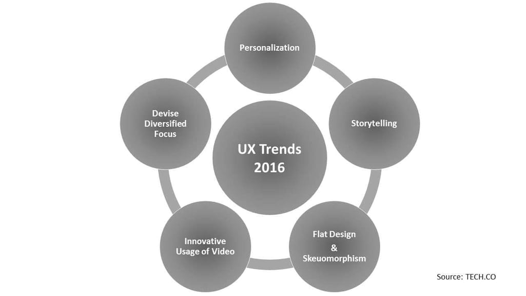 UX trends 2016
