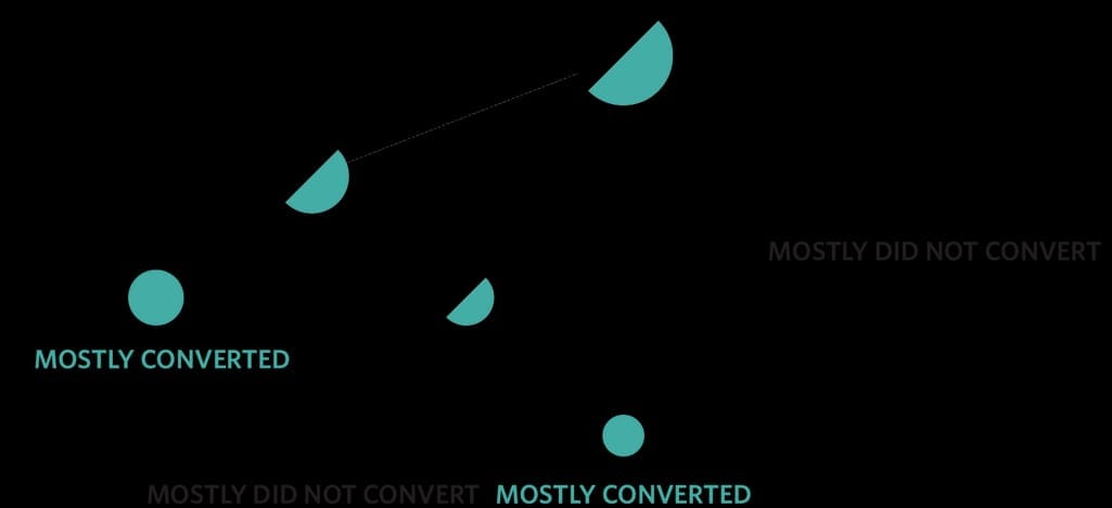 A decision tree showing what kind of customers are more likely to convert