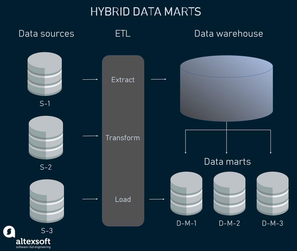 Hybrid data marts