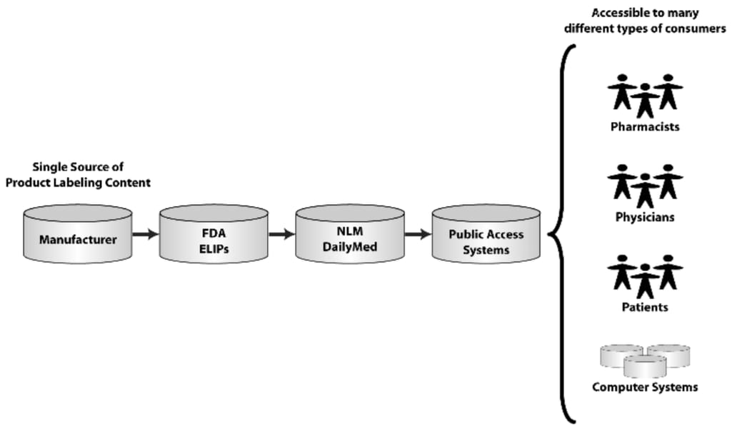 The flow of consistent labeling content: from manufacturers to computer systems