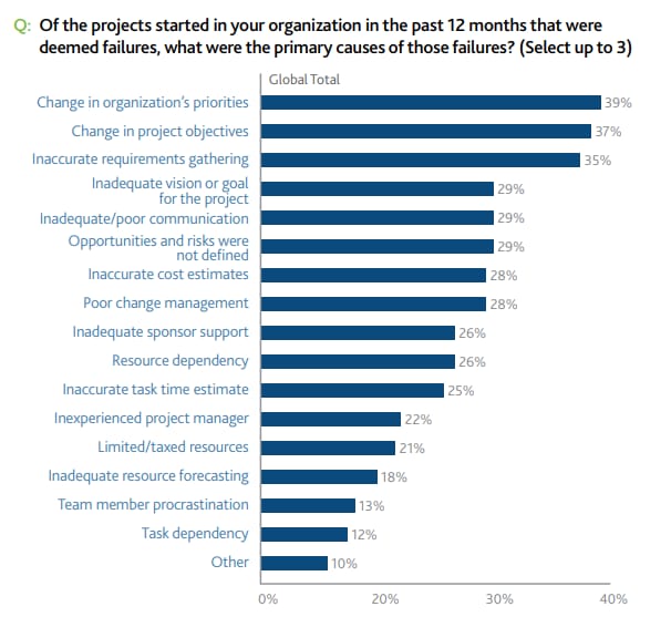 Inaccurate requirements gathering is one of the top causes for project failure