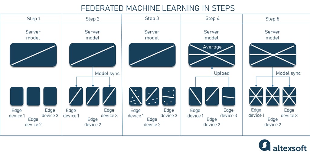 Federated machine learning process in steps 