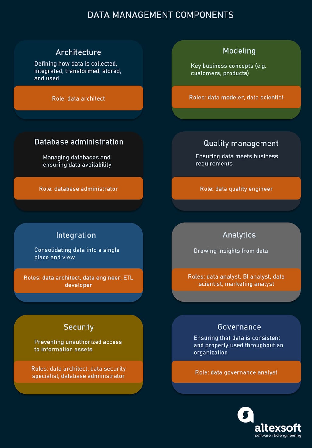 Key disciplines and roles in data management