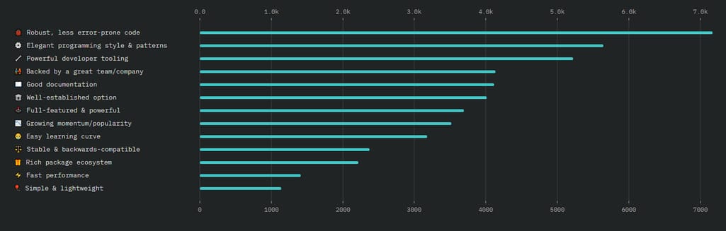 Aspects of TypeScript most loved by developers