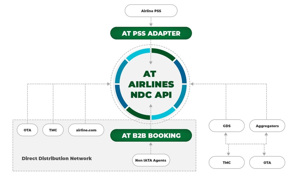A PSS adapter and B2B booking engine by Airlines Technology (AT) enable airlines to tap their legacy software into the NDC ecosystem