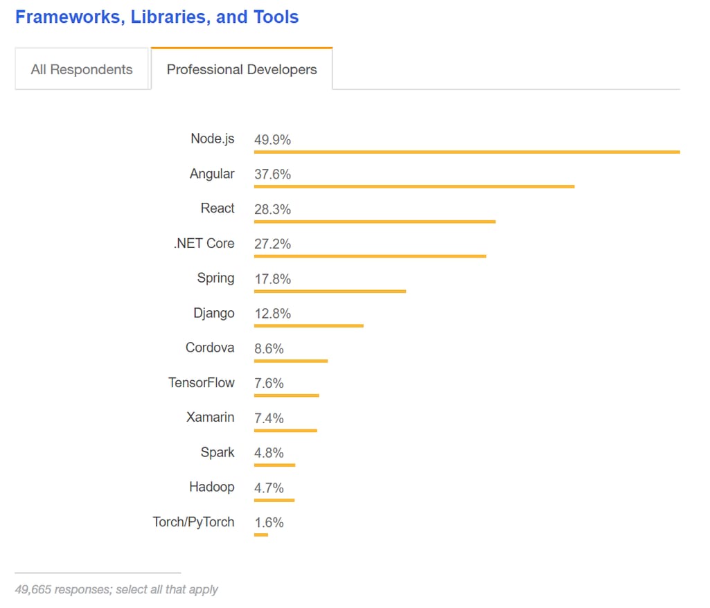 StackOverflow frameworks, libraries, and tools 2018