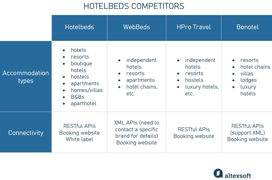 Comparison of wholesaler competitors of Hotelbeds by accommodation and connectivity.\\n