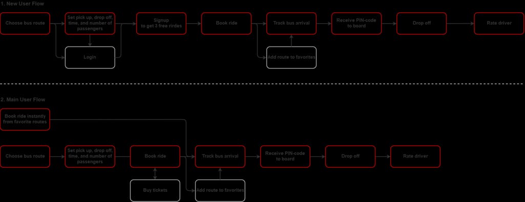 User flow examples for Niftie