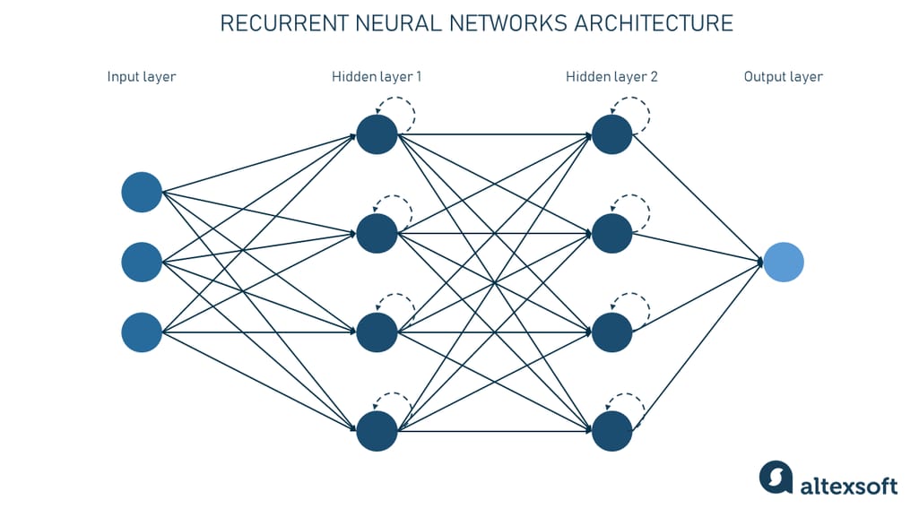 Recurrent neural network architecture.