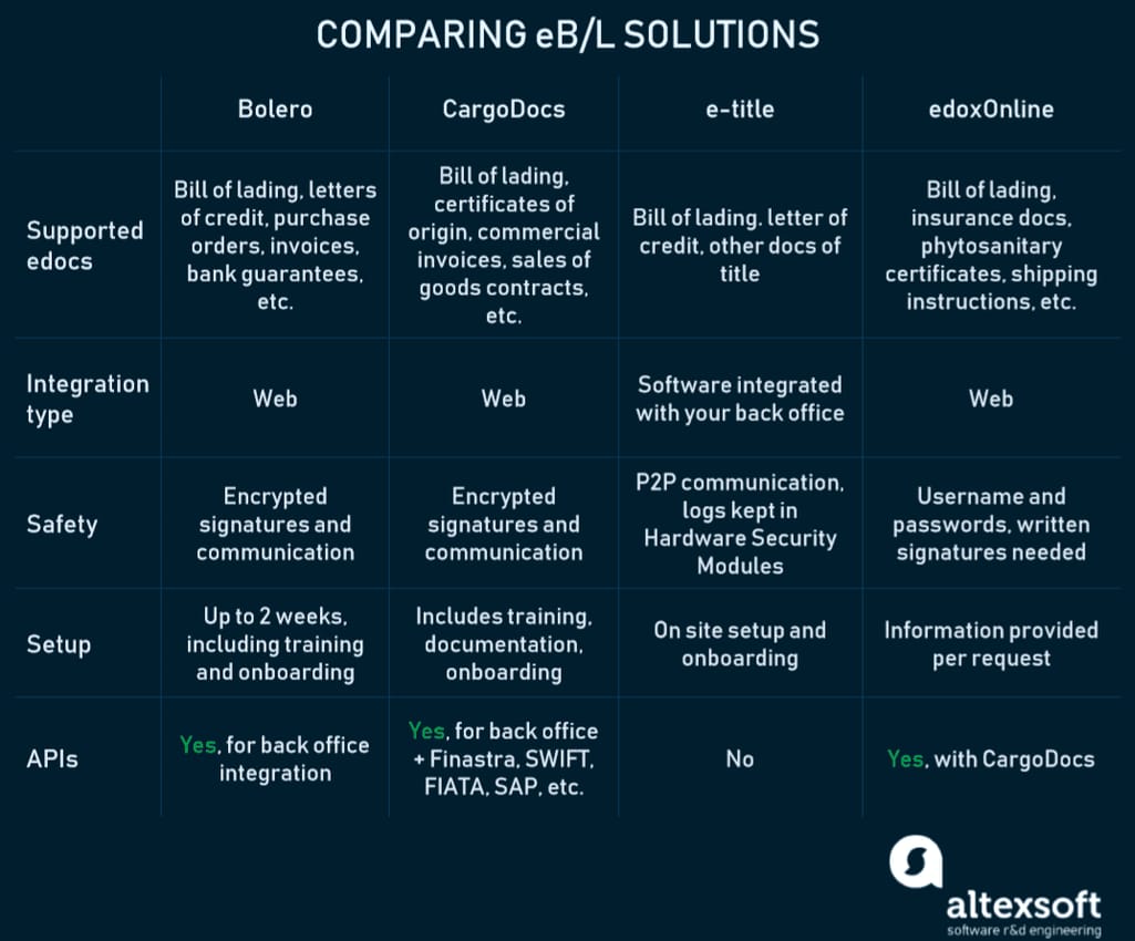 Electronic bill of lading solutions compared