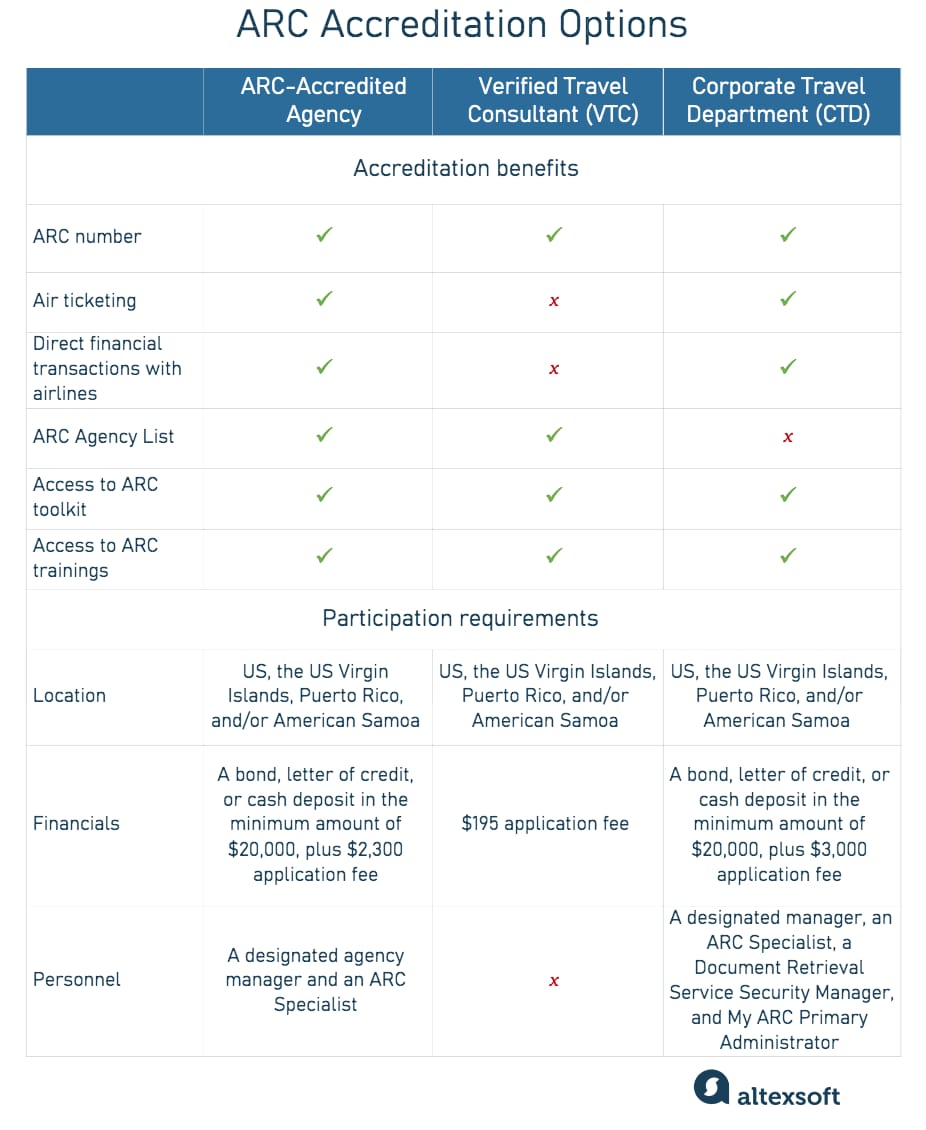Comparing ARC accreditation options