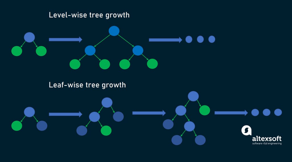 level-wise tree growth vs lead-wise tree growth