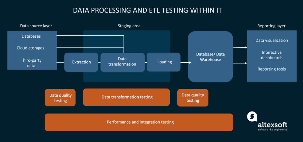 Testing operations within the ETL workflow