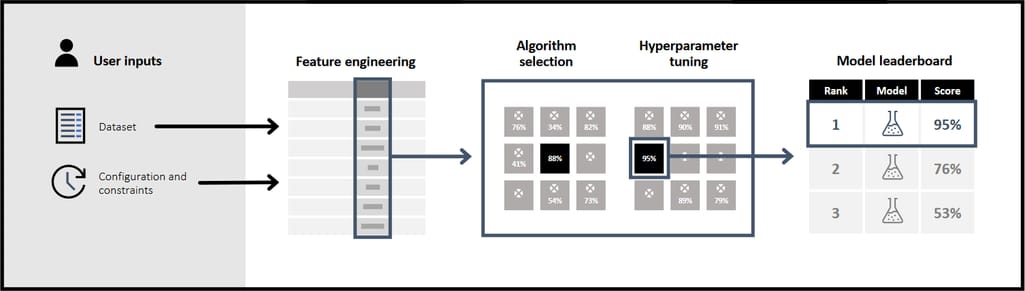 Micrisift Azure AutoML structure