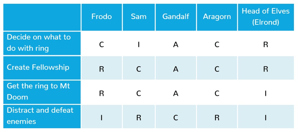 RACI chart example with Lord of the Rings