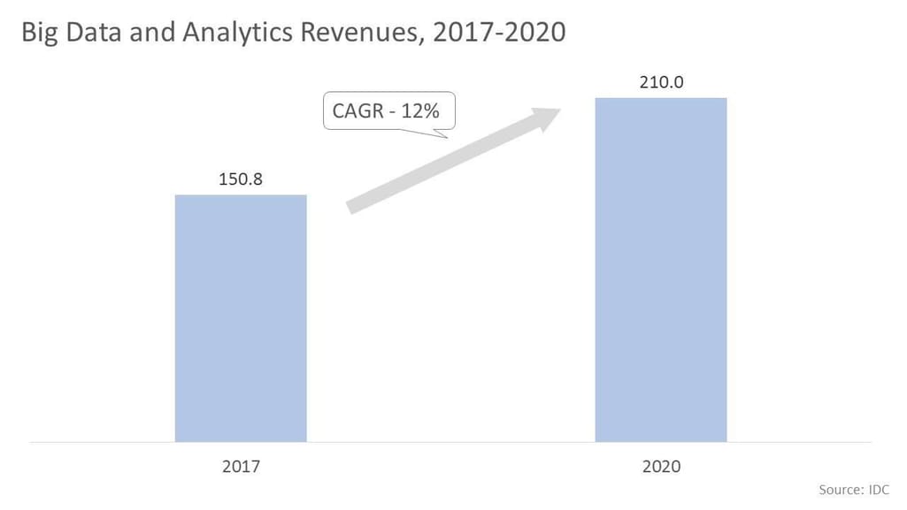 Big Data and Analytics Revenues, 2017-2020