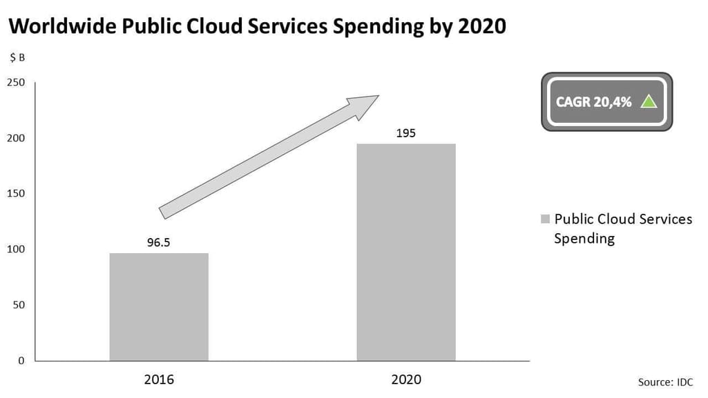 Worldwide public cloud services spending by 2020