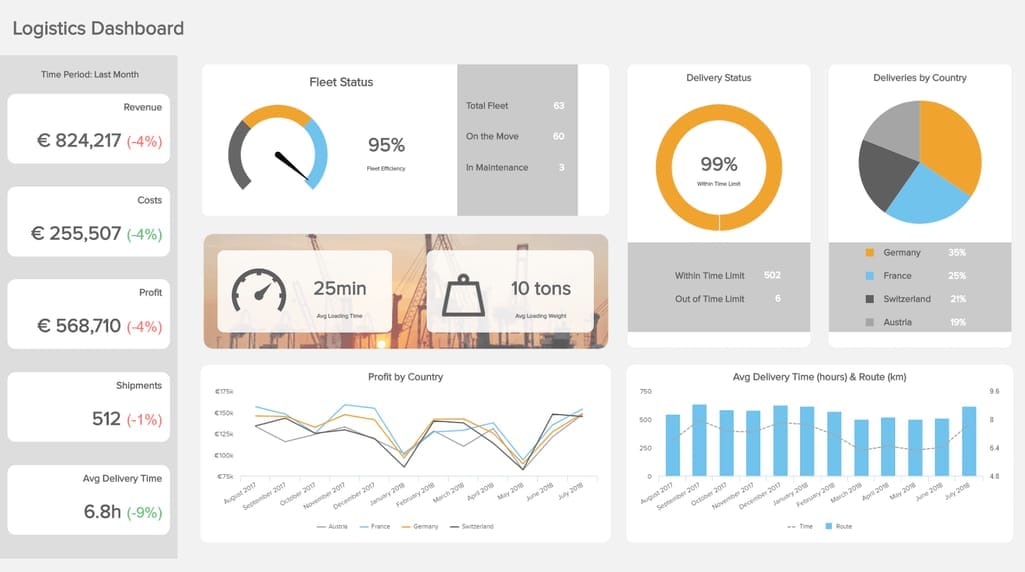 Logistics analytics dashboard