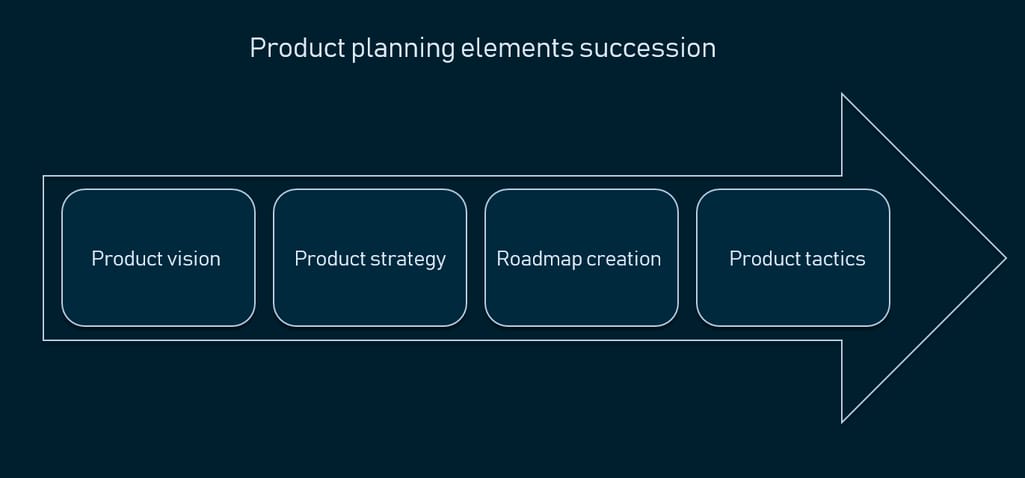 Product planning elements succession