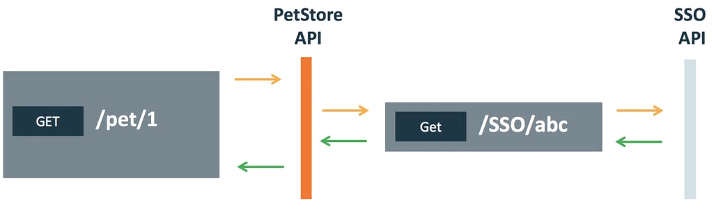 Integration API testing