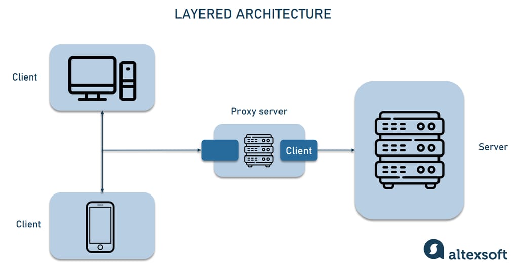 layered architecture