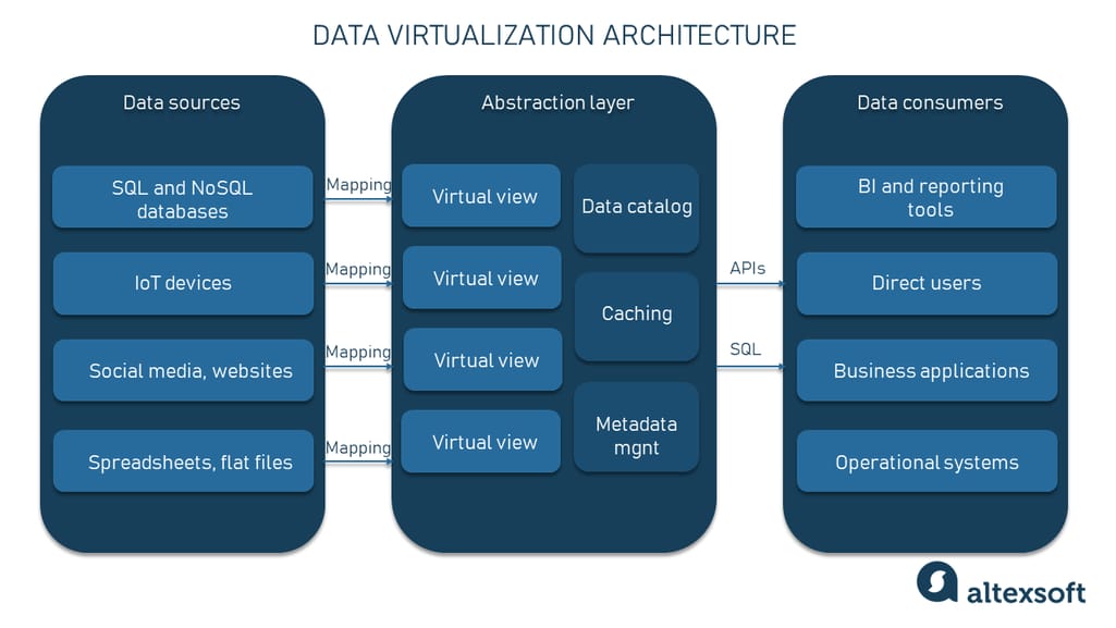 Data virtualization architecture example 