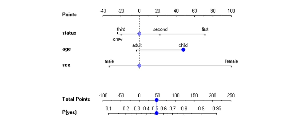 nomograms and HMS Titanic survavability