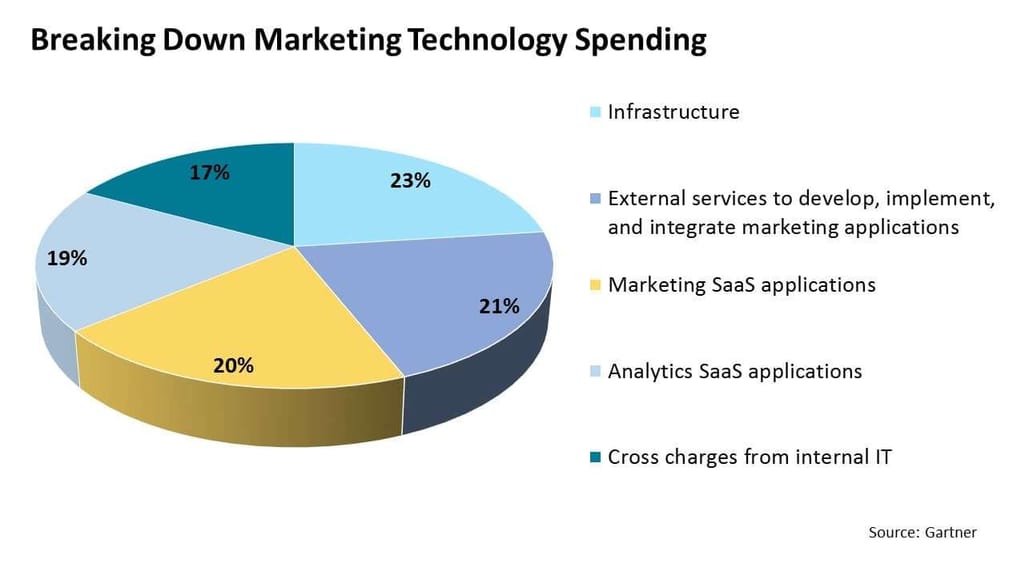 Breaking down marketing's technology spending
