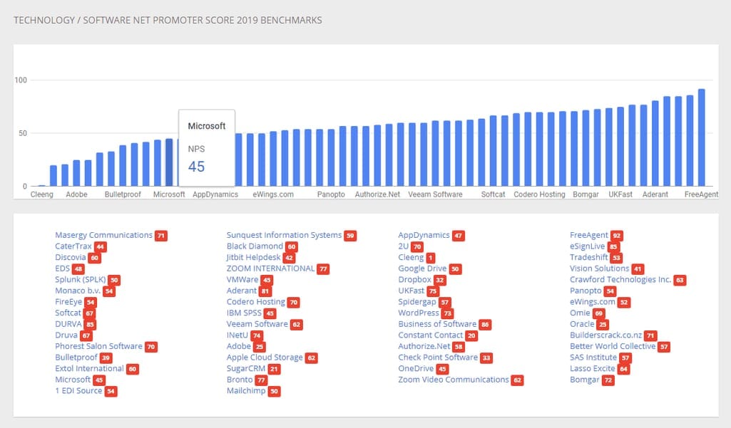 Customer Guru is one of many NPS benchmark aggregators
