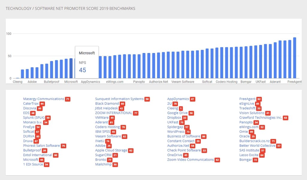 Customer Guru is one of many NPS benchmark aggregators