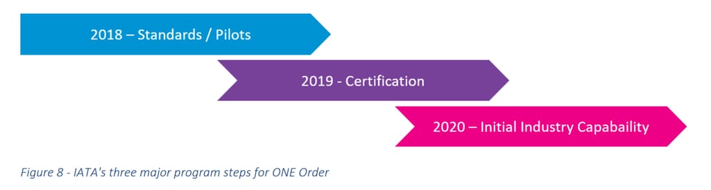 3 year roadmap of ONE Order adoption