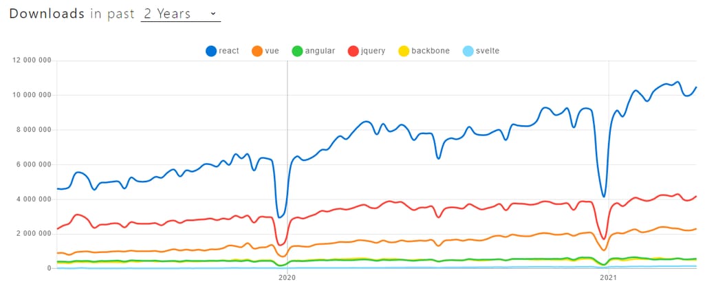 number of downloads of react, angular, vue, and other frameworks