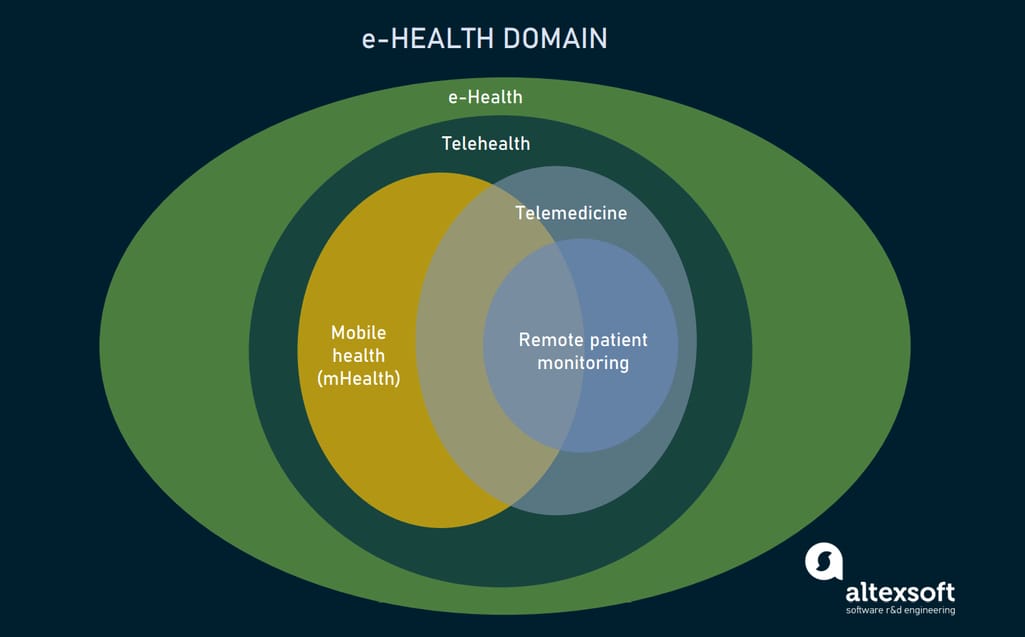 e-Health domain