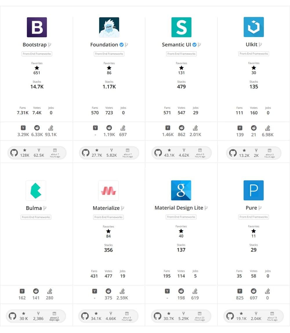 CSS frameworks and their Git Stars, StackShare rating, Hacker News and Reddit points, Stackoverflow