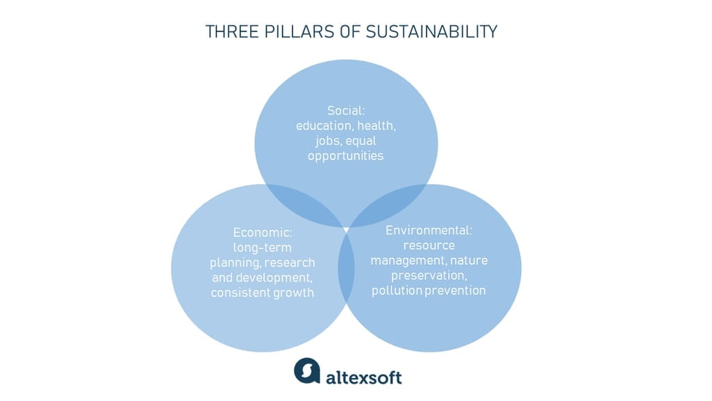 three pillars of sustainability