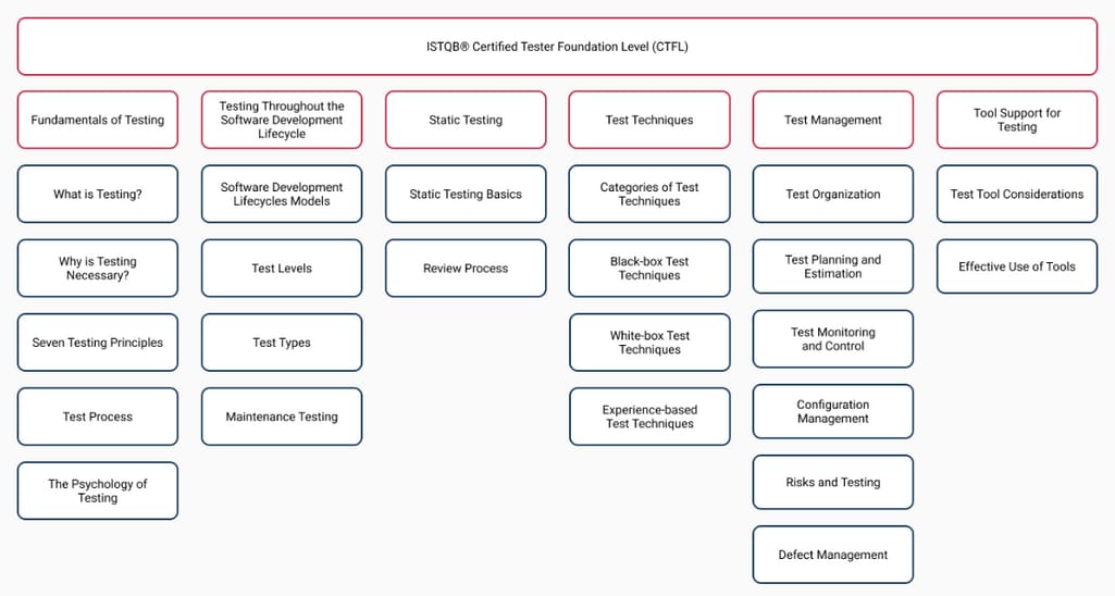 Contents of CTFL certification