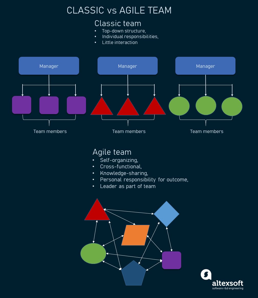 Comparison of traditional and agile team structures