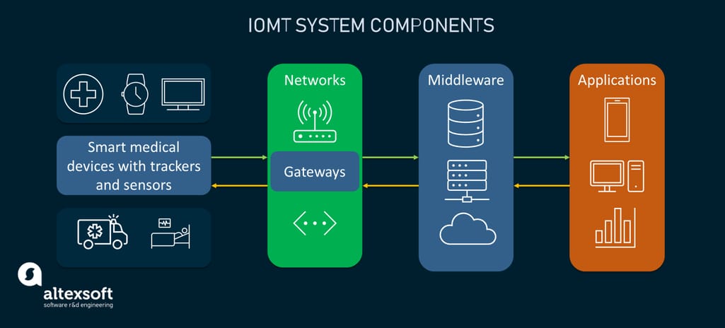 The building blocks of IoMT systems