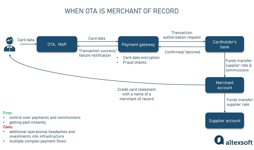 OTA acts as a merchant of record