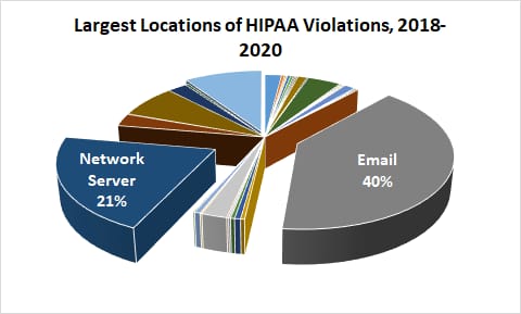 locations of hipaa violations