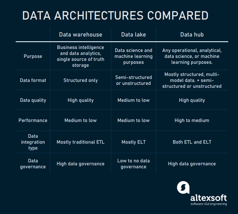 Data architectures comparison table