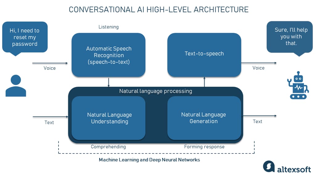 High-level architecture of conversational AI