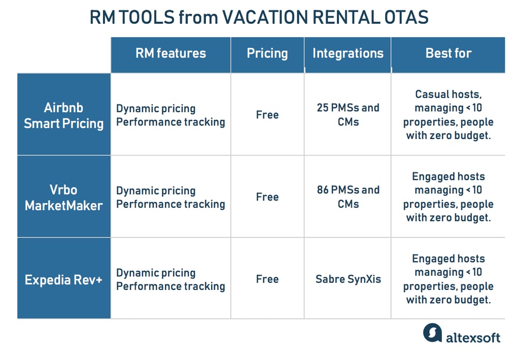 Comparing tools provided by vacation rentals OTAs to their hosts