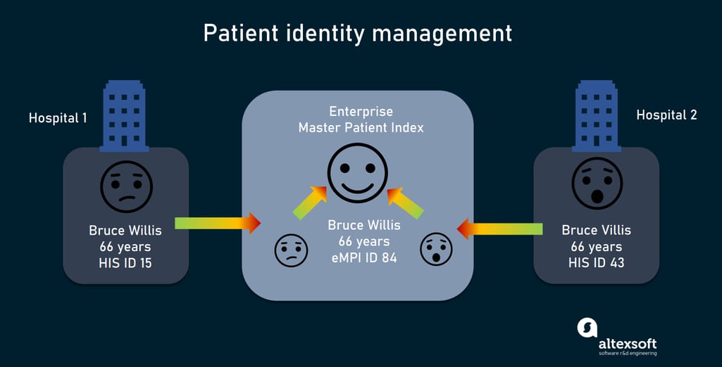 Master Patient Index