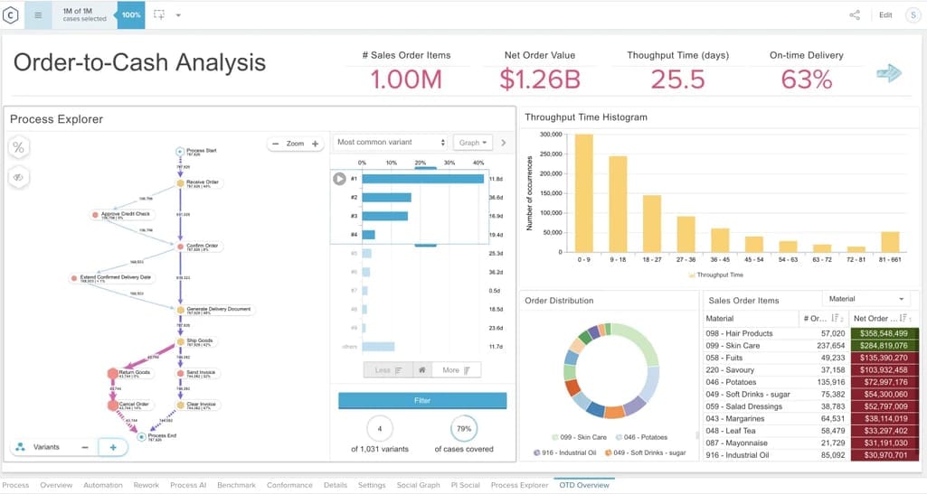 Process visualization and analytics dashboard