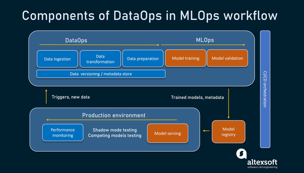 What MLOps has in common with DataOps.