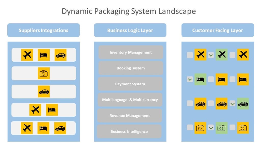Dynamic Packaging System Landscape: