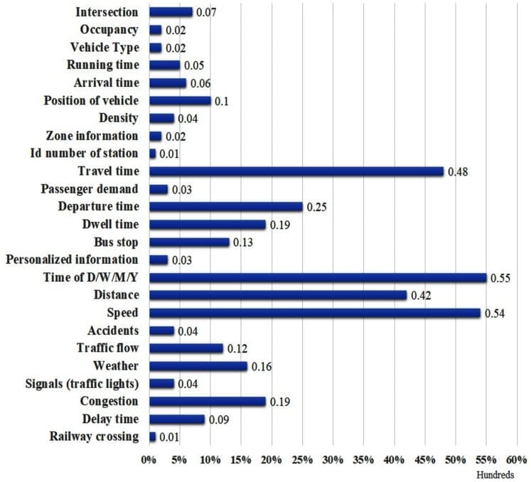 how different factors impact ETA