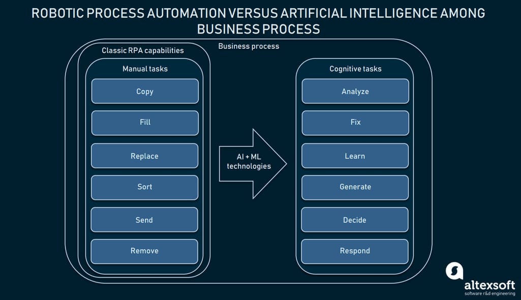 RPA capabilities versus AI in the business process